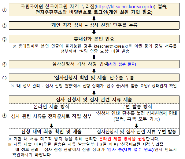 1. 국립국어원 한국어교원 자격 누리집(https://kteacher.korean.go.kr) 접속, 전자우편주소와 비밀번호로 로그인(개인 회원 가입 필요), 2. ‘개인 자격 심사 – 심사 신청’ 단추를 누름, 3. 휴대전화 본인 인증 ※ 휴대전화로 본인 인증이 불가능한 경우 kteacher@korea.kr로 여권 등의 증빙 서류를 첨부하여 '실명 인증 요청' 메일 발송, 4. 심사신청서 기재 사항 입력(사진 첨부 필요), 5. ‘심사신청서 확인 및 제출’ 단추를 누름 ※ ‘내 정보 관리 - 심사 신청 현황’에서 진행 상태가 ‘접수 중(서류 발송 요망)’ 상태인지 확인, 6. 심사 신청서 및 심사 관련 서류 제출, 온라인 제출 방식: 심사 관련 서류를 전자문서로 직접 첨부, 신청 내역 최종 확인 및 제출/ 우편 발송 방식: ‘신청서 인쇄’ 단추를 눌러 심사신청서 인쇄(컬러, 흑백 모두 가능), 심사신청서 및 심사 관련 서류 우편 발송/ ※ 기한 내 서류 미도착 방지 등을 위해 편리한 온라인 제출 방식을 권장합니다. ※ 서류 제출 이후(우편 발송은 서류 발송일부터 3일 이후) ‘한국어교원 자격 누리집 - 내 정보 관리 - 심사 신청 현황’에서 진행 상태가 ‘심사 중(서류 접수 완료)’인지 반드시      확인하시기 바랍니다.